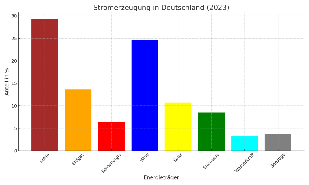 Diagramm erstellt, das die Stromerzeugung in Deutschland nach Energieträgern zeigt