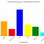 Diagramm erstellt, das die Stromerzeugung in Deutschland nach Energieträgern zeigt