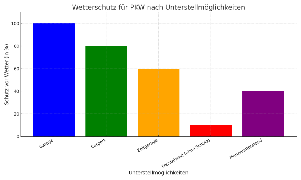 Wetterschutz_Unterstellmöglichkeiten