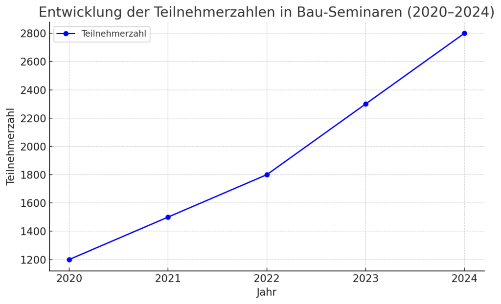 Seminare zur Weiterbildung im Bauwesen