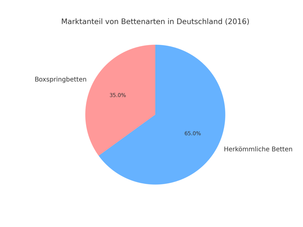 Marktanteil Boxspringbetten in Deutschland