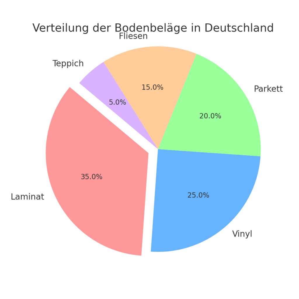 Bodenbeläge Verteilung als Diagramm