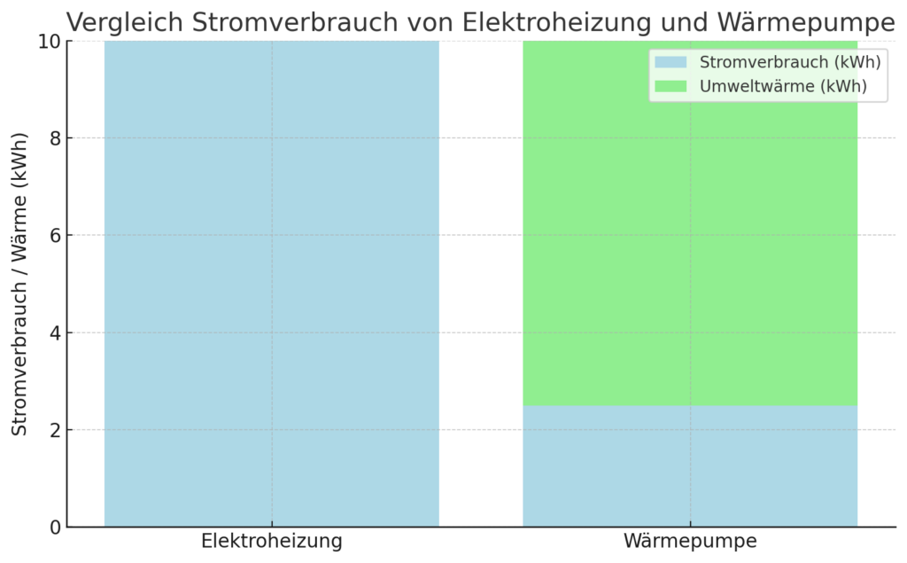 Hier ist das Diagramm, das den Vergleich des Stromverbrauchs zwischen einer Elektroheizung und einer Wärmepumpe zeigt. Es verdeutlicht, dass die Elektroheizung 10 kWh Strom benötigt, um 10 kWh Wärme zu erzeugen, während die Wärmepumpe nur 2,5 kWh Strom und zusätzlich 7,5 kWh Umweltwärme nutzt.